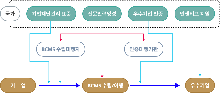 재해경감 운영체계 이미지