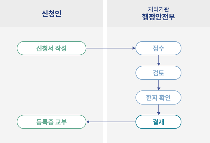 업무처리 절차