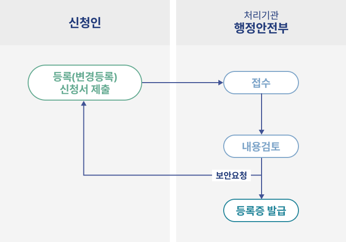 업무처리 절차