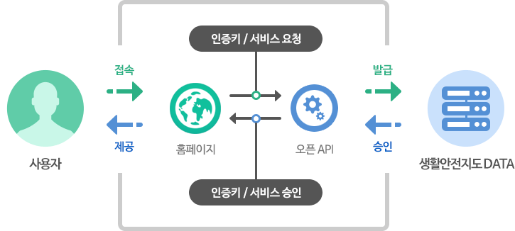 사용자 → 접속 → 홈페이지 → 인증키, 서비스 요청 → 오픈 API → 발급 → 생활안전지도 DATA → 승인 → 오픈 API → 인증키, 서비스 승인 →  홈페이지 → 제공 → 사용자